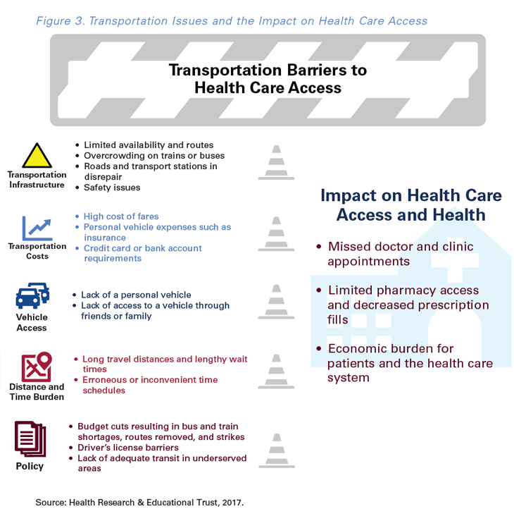Transportation & Health - NEMT
