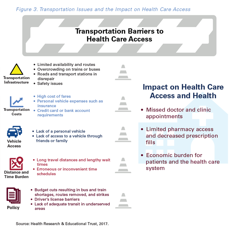 Healthcare Access Barriers & NEMT Momentm Technologies